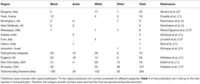 Association of Ethnicity With Multisystem Inflammatory Syndrome in Children Related to SARS-CoV-2 Infection: An International Case-Referent Study